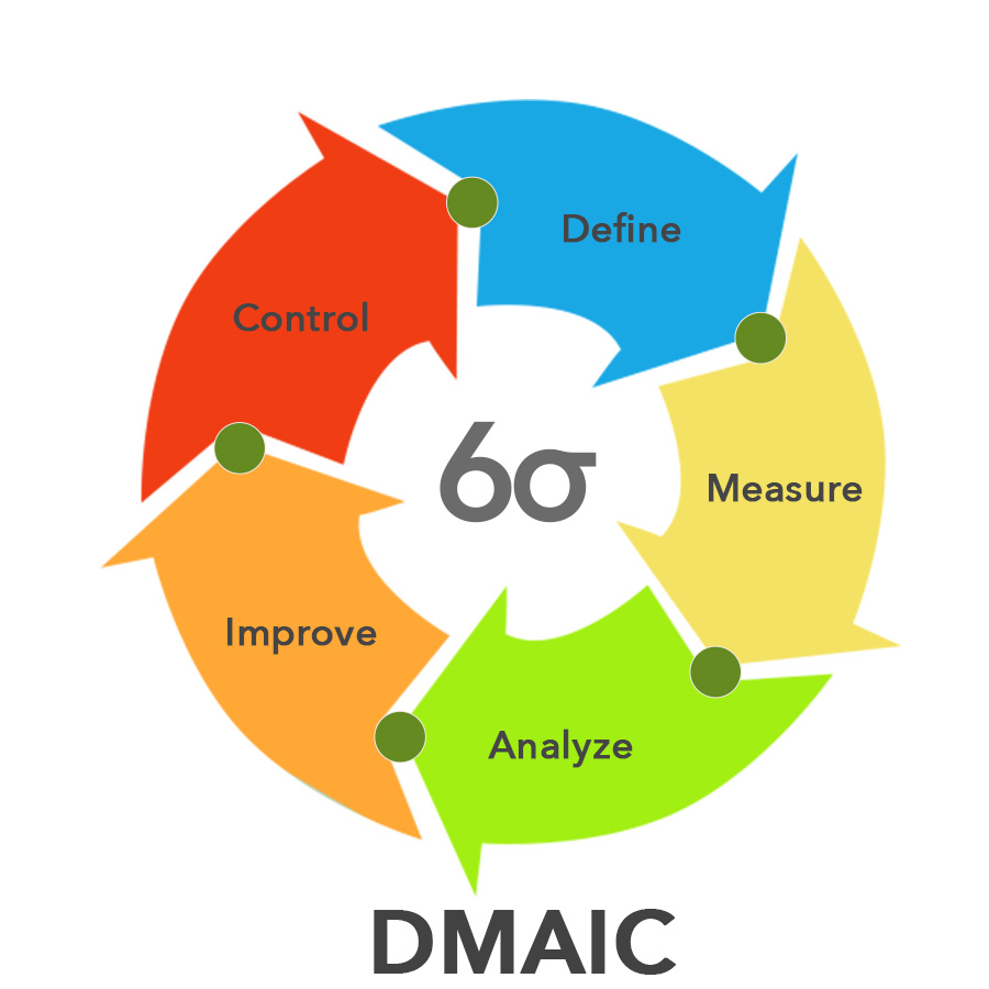 DMAIC-Lean Six Sigma Curriculum Jacksonville