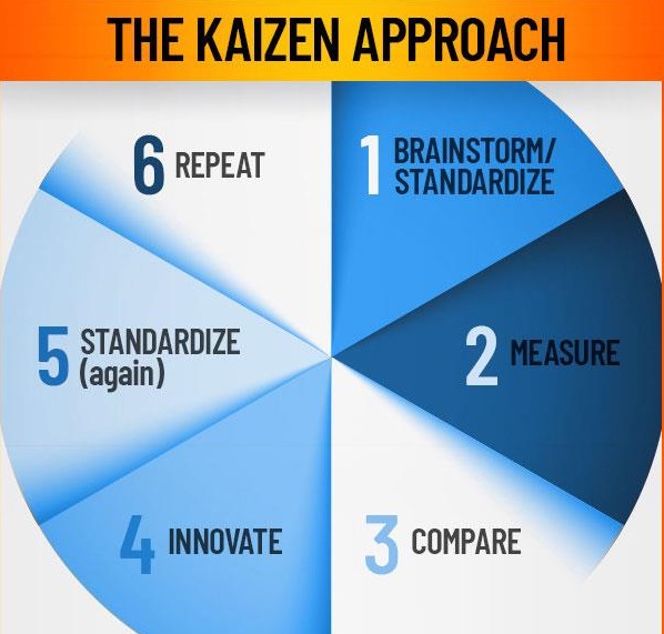 Kaizen-Lean Six Sigma Curriculum Jacksonville